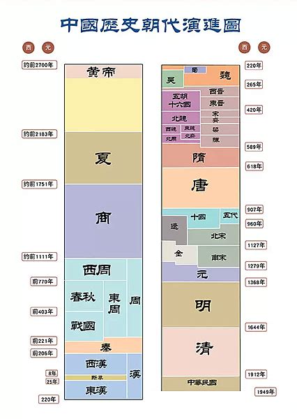 歷史年代表口訣|【教學】中國年代表 記憶口訣